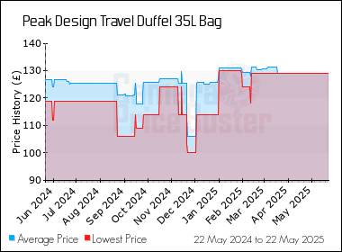 Best Price History for the Peak Design Travel Duffel 35L Bag